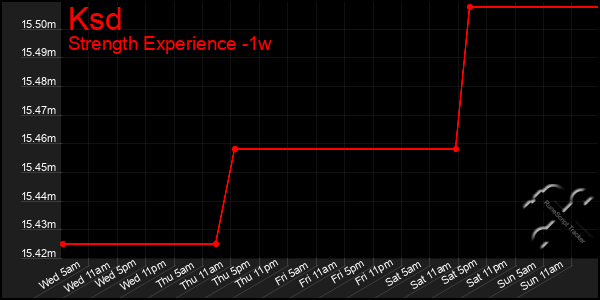 Last 7 Days Graph of Ksd