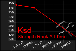 Total Graph of Ksd