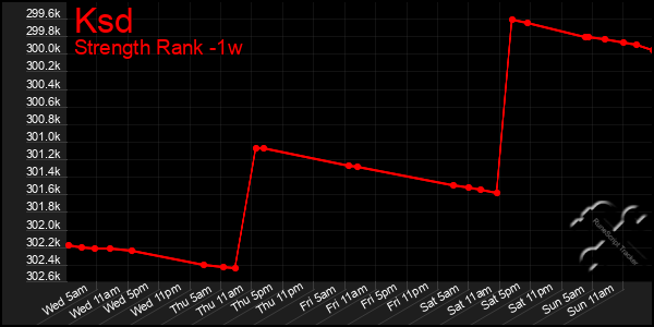 Last 7 Days Graph of Ksd
