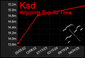 Total Graph of Ksd