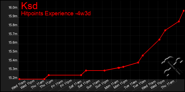 Last 31 Days Graph of Ksd