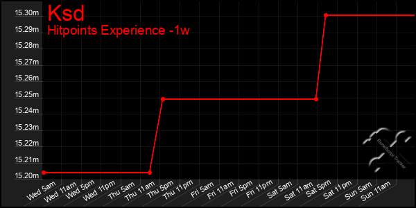 Last 7 Days Graph of Ksd