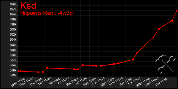 Last 31 Days Graph of Ksd
