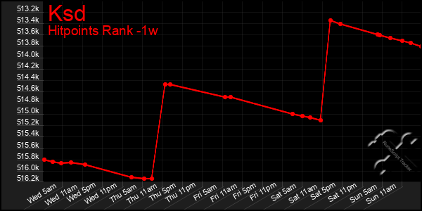 Last 7 Days Graph of Ksd
