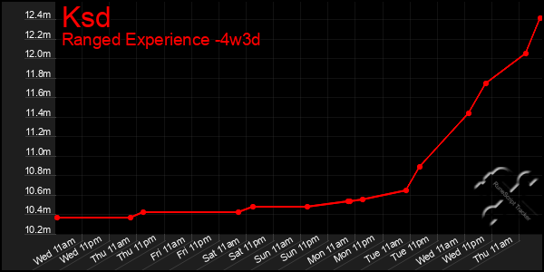 Last 31 Days Graph of Ksd