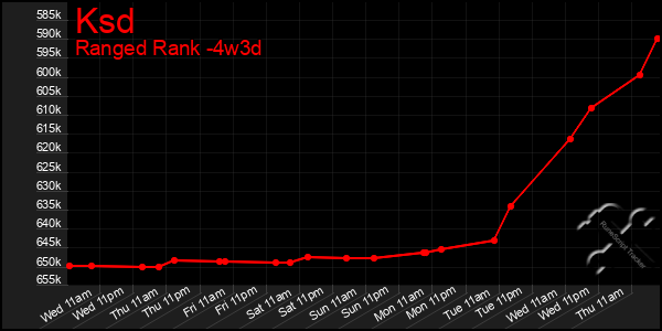 Last 31 Days Graph of Ksd