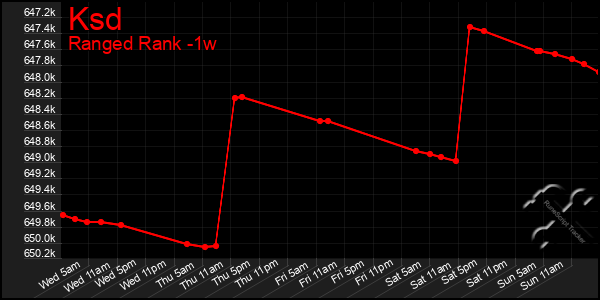 Last 7 Days Graph of Ksd
