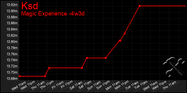 Last 31 Days Graph of Ksd