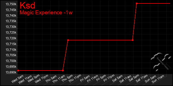 Last 7 Days Graph of Ksd