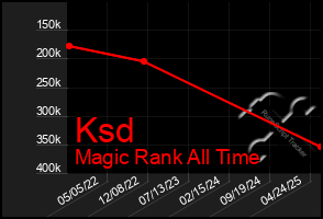 Total Graph of Ksd