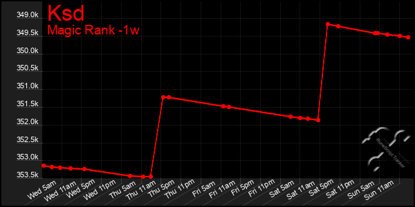 Last 7 Days Graph of Ksd
