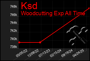 Total Graph of Ksd