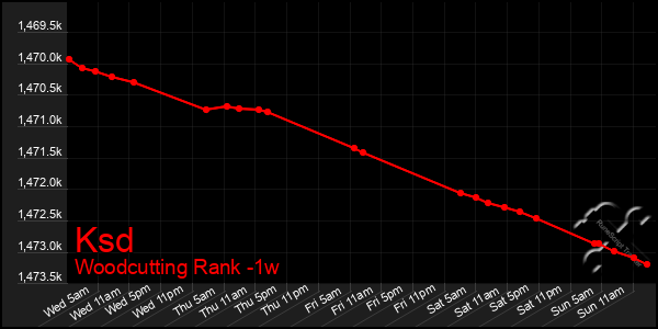 Last 7 Days Graph of Ksd