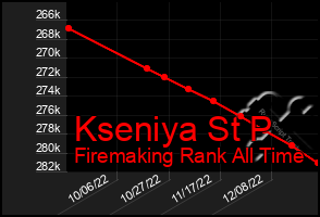 Total Graph of Kseniya St P