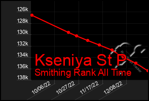 Total Graph of Kseniya St P