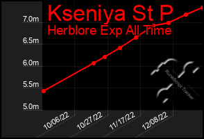 Total Graph of Kseniya St P