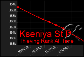 Total Graph of Kseniya St P