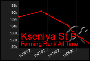 Total Graph of Kseniya St P