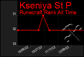 Total Graph of Kseniya St P