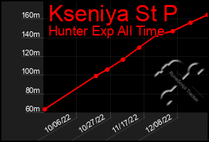 Total Graph of Kseniya St P