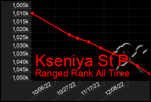 Total Graph of Kseniya St P