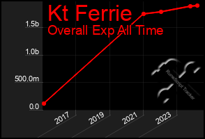 Total Graph of Kt Ferrie