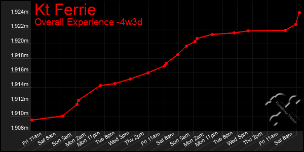 Last 31 Days Graph of Kt Ferrie