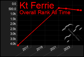 Total Graph of Kt Ferrie
