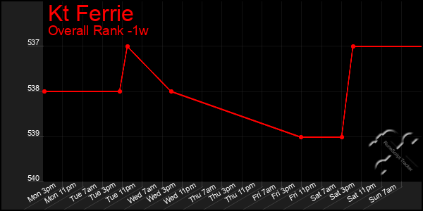 1 Week Graph of Kt Ferrie