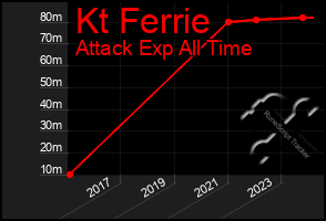 Total Graph of Kt Ferrie