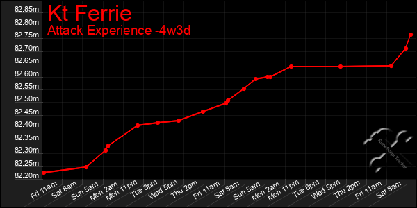 Last 31 Days Graph of Kt Ferrie