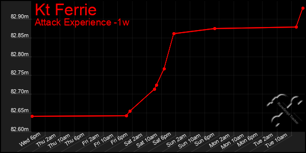 Last 7 Days Graph of Kt Ferrie