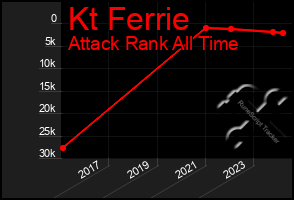 Total Graph of Kt Ferrie