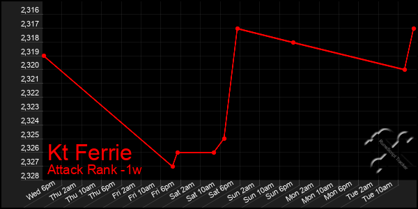 Last 7 Days Graph of Kt Ferrie