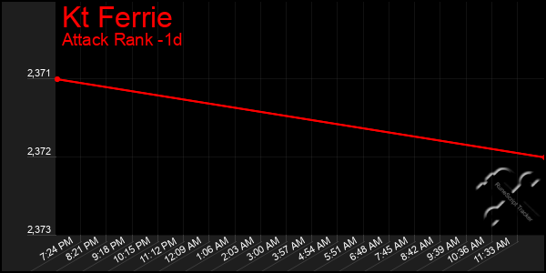 Last 24 Hours Graph of Kt Ferrie