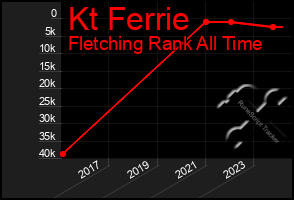 Total Graph of Kt Ferrie