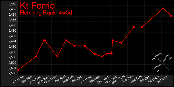 Last 31 Days Graph of Kt Ferrie