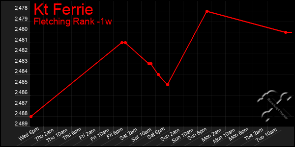 Last 7 Days Graph of Kt Ferrie