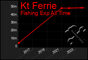 Total Graph of Kt Ferrie
