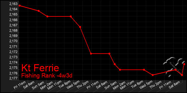 Last 31 Days Graph of Kt Ferrie
