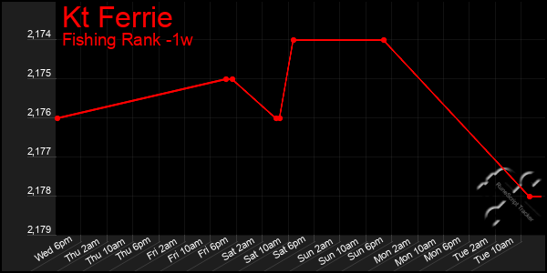 Last 7 Days Graph of Kt Ferrie