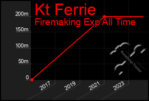 Total Graph of Kt Ferrie