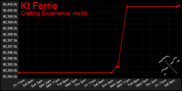 Last 31 Days Graph of Kt Ferrie