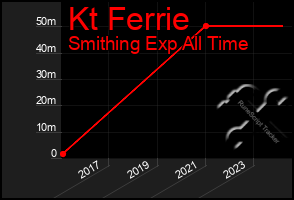 Total Graph of Kt Ferrie