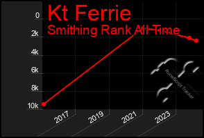 Total Graph of Kt Ferrie