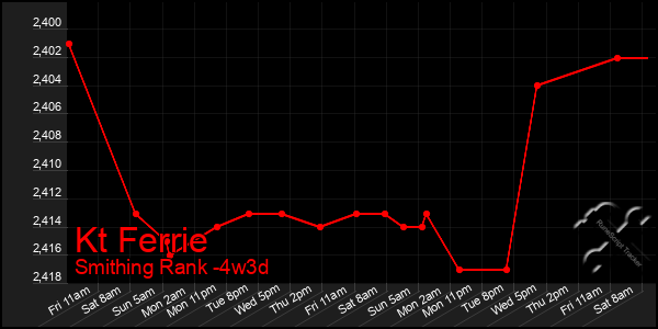 Last 31 Days Graph of Kt Ferrie