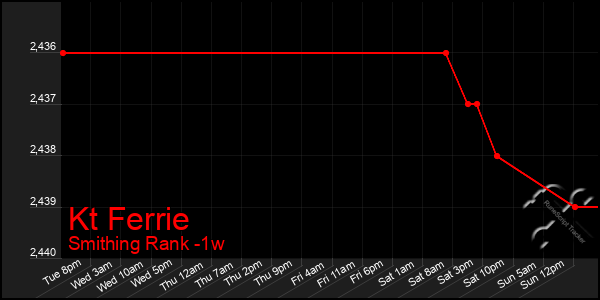 Last 7 Days Graph of Kt Ferrie
