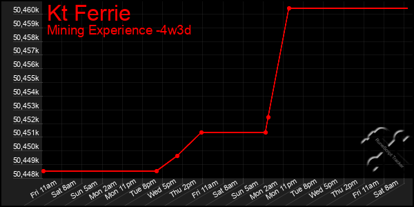 Last 31 Days Graph of Kt Ferrie