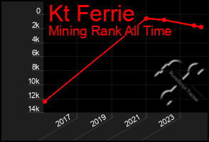 Total Graph of Kt Ferrie