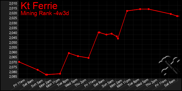 Last 31 Days Graph of Kt Ferrie